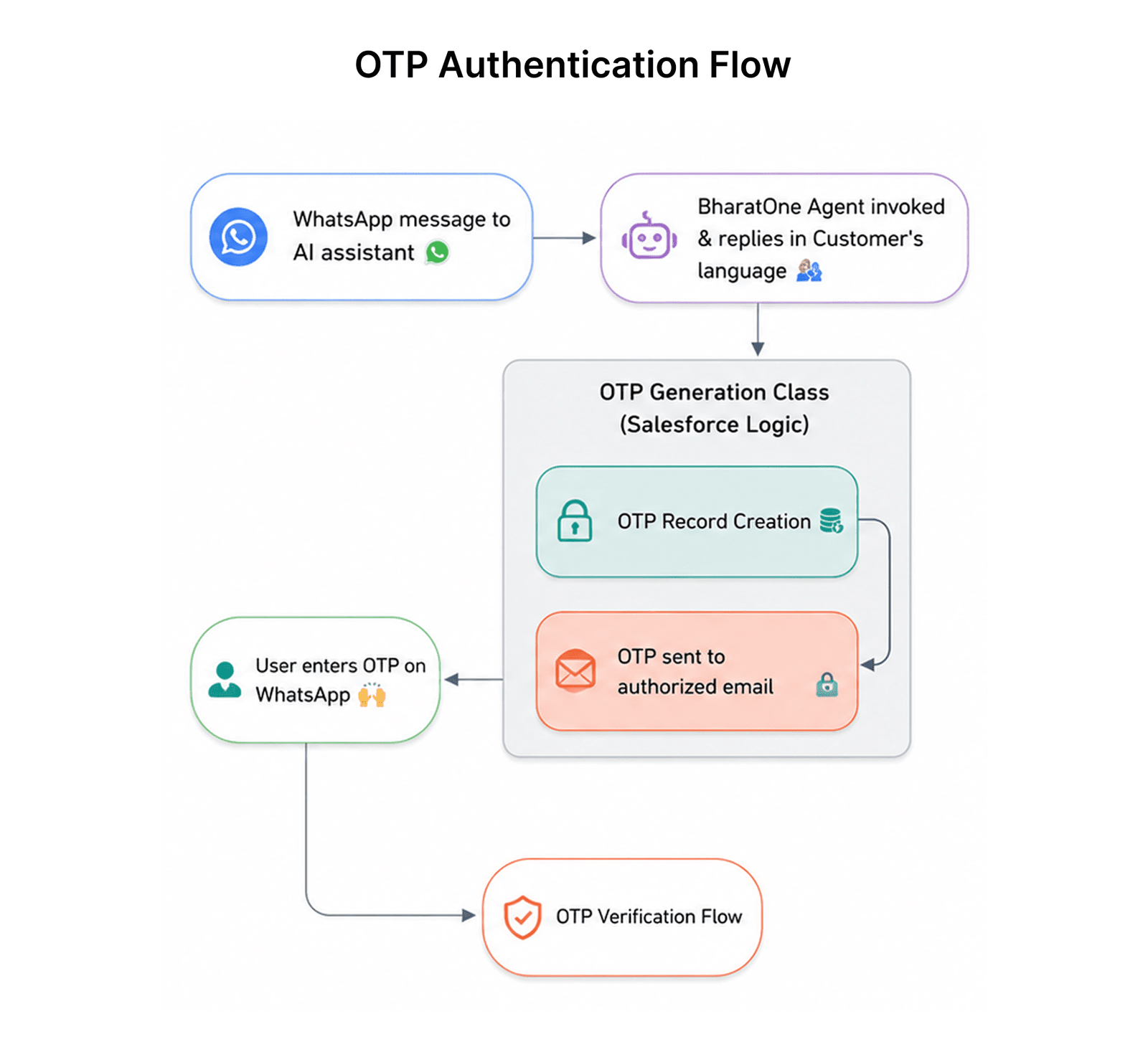 OTP Authentication Flow architecture diagram