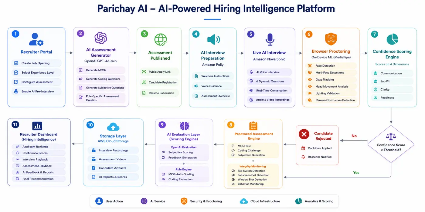 Parichay AI end-to-end hiring pipeline architecture diagram