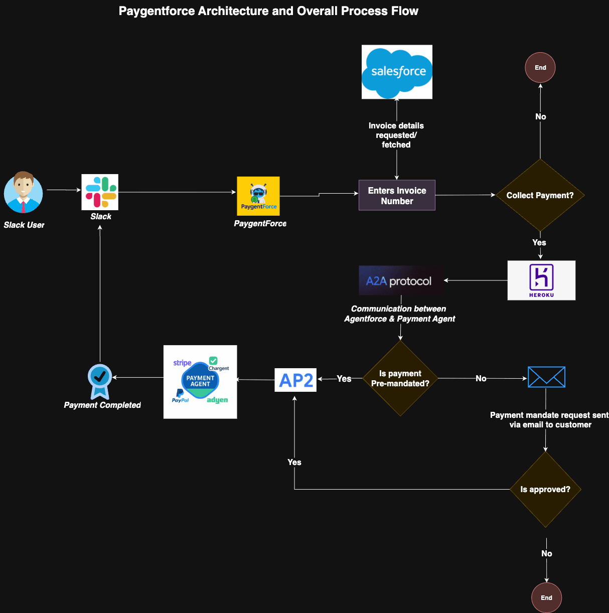 PaygentForce system architecture diagram