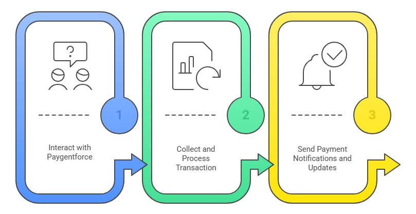 How PaygentForce works — end-to-end payment flow